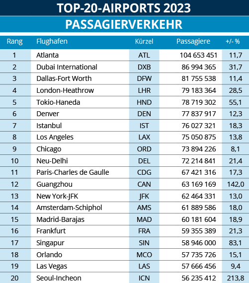 Übersicht der 20 passagierstärksten Flughäfen weltweit.