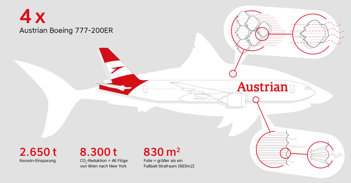 Nach Lufthansa Cargo, SWISS und Austrian Airlines hat sich nun auch die Taiwanesische EVA Air für die treibstoffsparende Aeroshark-Folientechnik von Lufthansa Technik und BASF entschieden. 